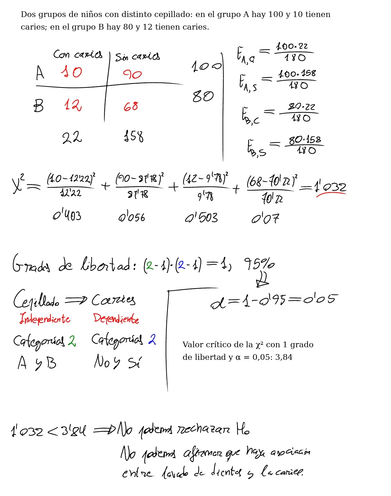 Pizarra de clase: tabla 2×2 de cepillado y caries, las cuatro frecuencias esperadas, χ² = 1,032 con 1 grado de libertad, menor que el valor crítico 3,84 (tecleado), y la conclusión de que no se puede afirmar que haya asociación