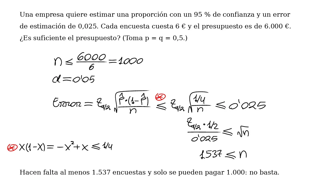Pizarra de clase: con 6.000 € y 6 € por encuesta, n ≤ 1.000; la cota del error z_(α/2)·√(p(1 − p)/n) ≤ 0,025 usando p(1 − p) ≤ 1/4 da n ≥ 1.537; debajo, un resumen añadido: el presupuesto no basta