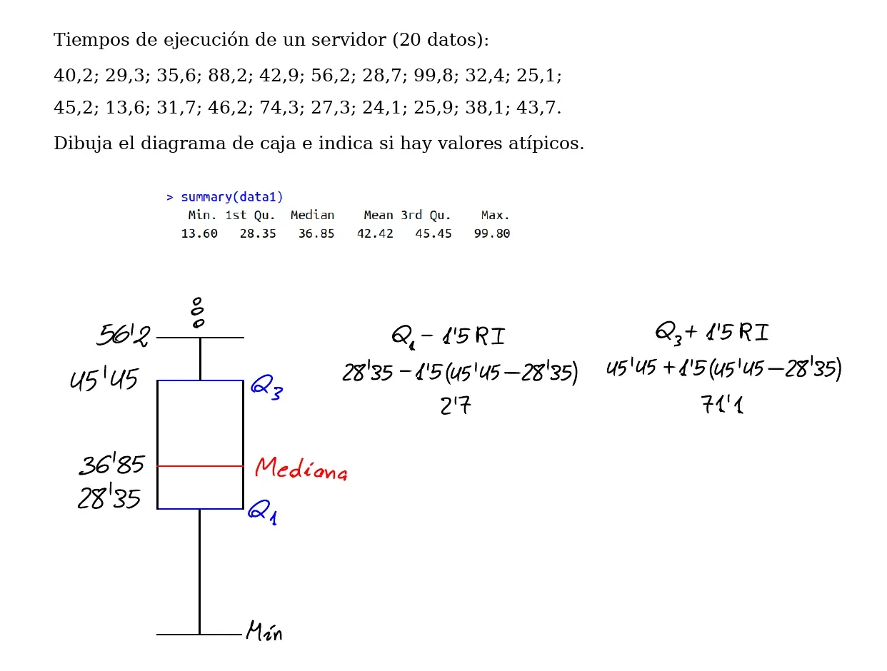Pizarra de clase: veinte tiempos de ejecución de un servidor, la salida de summary() de R, el diagrama de caja con Q₁ = 28,35, mediana 36,85 y Q₃ = 45,45, el bigote superior en 56,2, tres valores atípicos dibujados por encima y los límites 2,7 y 71,1