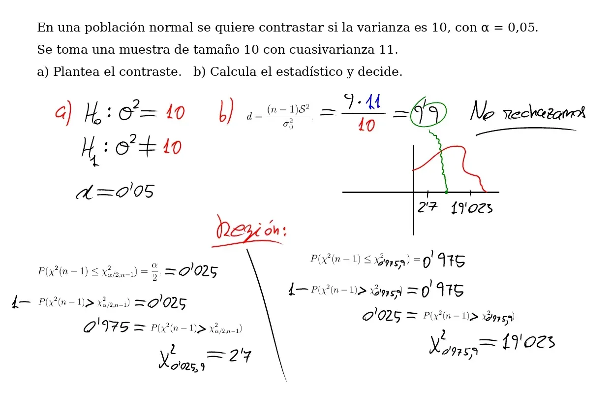 Pizarra de clase: hipótesis σ² = 10 frente a σ² ≠ 10, estadístico (n − 1)·S²/σ₀² = 9·11/10 = 9,9, los cuantiles de la χ² con 9 grados de libertad 2,7 y 19,023, y la conclusión de no rechazar