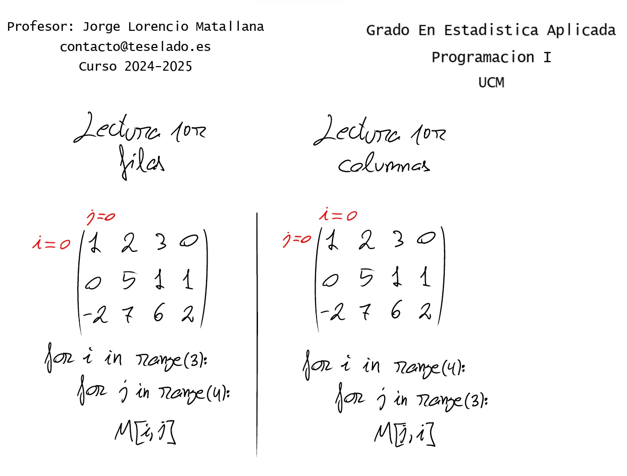 Pizarra de clase: una matriz de 3 filas y 4 columnas leída por filas, con for i in range(3) y for j in range(4) sobre M[i,j], y por columnas, con for i in range(4) y for j in range(3) sobre M[j,i]