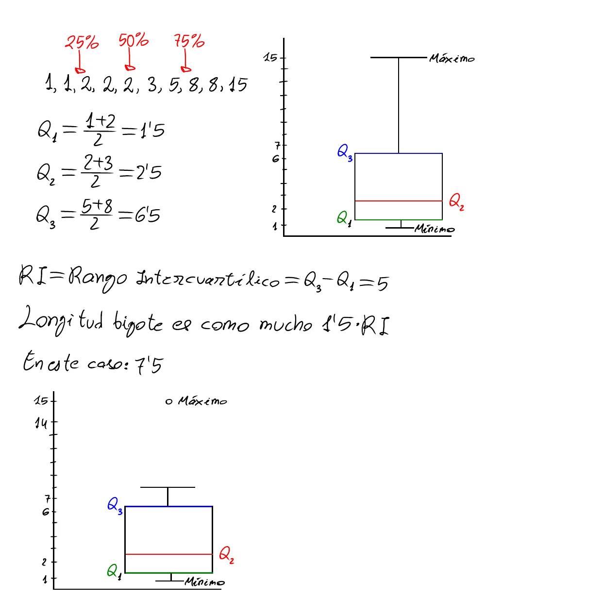 Pizarra de clase: cuartiles Q₁ = 1,5, Q₂ = 2,5 y Q₃ = 6,5 de una lista de diez datos, rango intercuartílico 5, bigote de longitud máxima 7,5, un diagrama de caja de mínimo a máximo y otro con el bigote superior en 8 y el 15 marcado aparte como valor atípico
