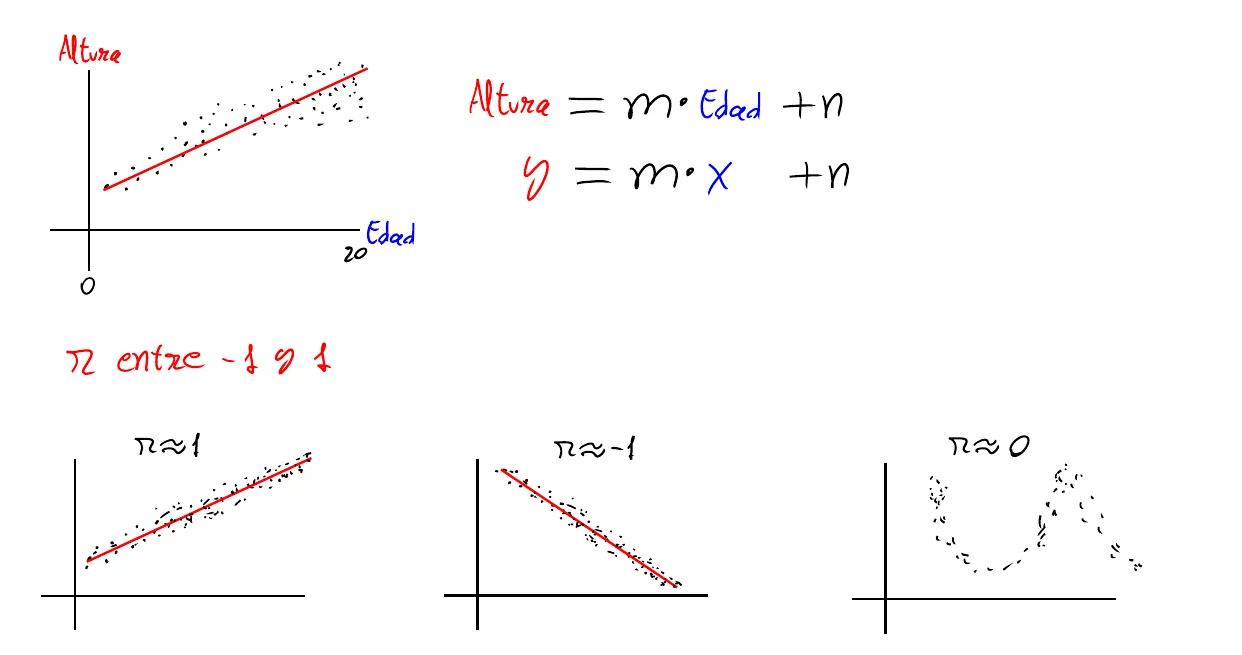 Pizarra de clase: nube de puntos de altura frente a edad con su recta y = m·x + n, la nota «r entre −1 y 1» y tres bocetos, con r ≈ 1, r ≈ −1 y una relación en forma de curva con r ≈ 0