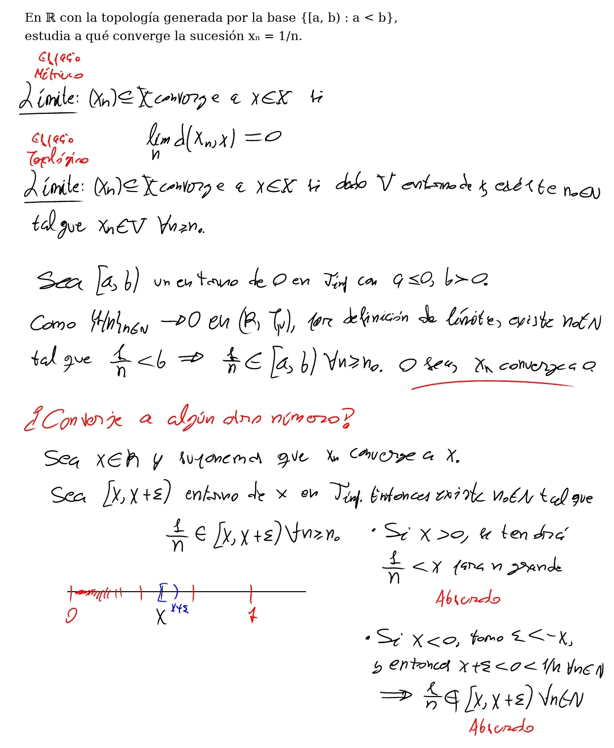 Pizarra de clase: definición de límite en un espacio métrico y en un espacio topológico; 1/n converge a 0 porque todo entorno [a, b) de 0 contiene a 1/n desde un n₀; para x > 0, 1/n acaba siendo menor que x, y para x < 0 basta tomar ε < −x, así que 1/n no converge a ningún otro número
